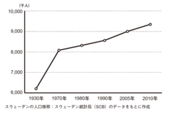 ▲スウェーデンの人口推移　『今日も世界は迷走中』(小社刊)より　